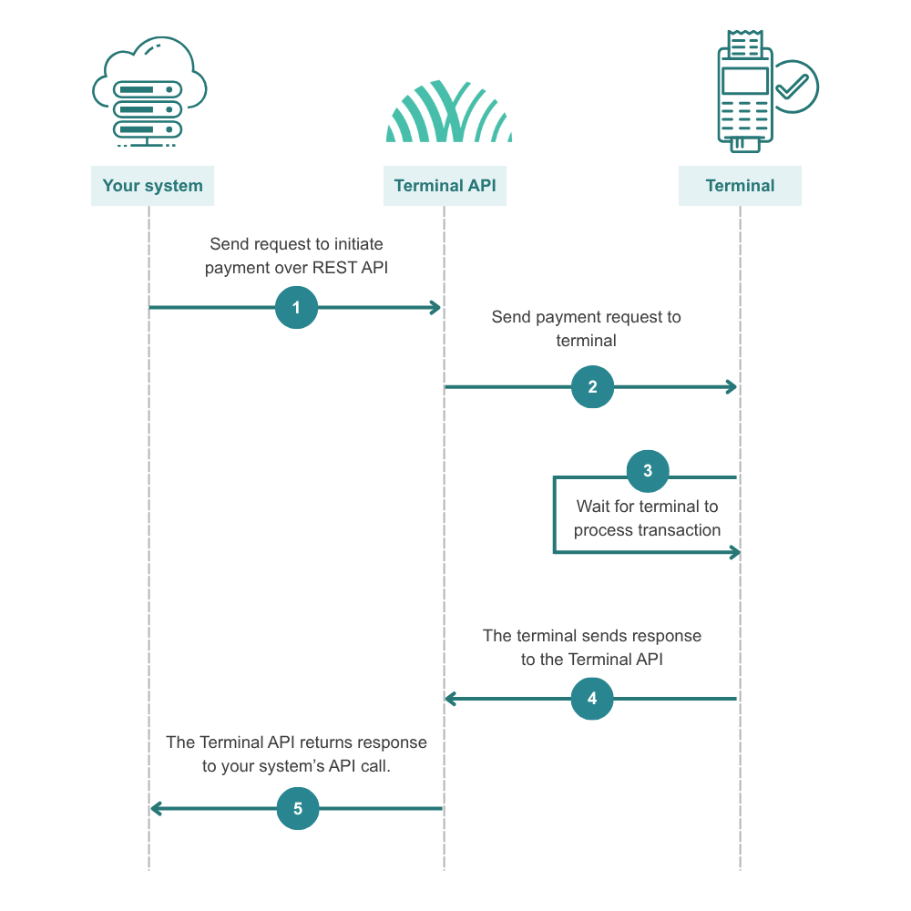 Terminal_API-send your first request.png